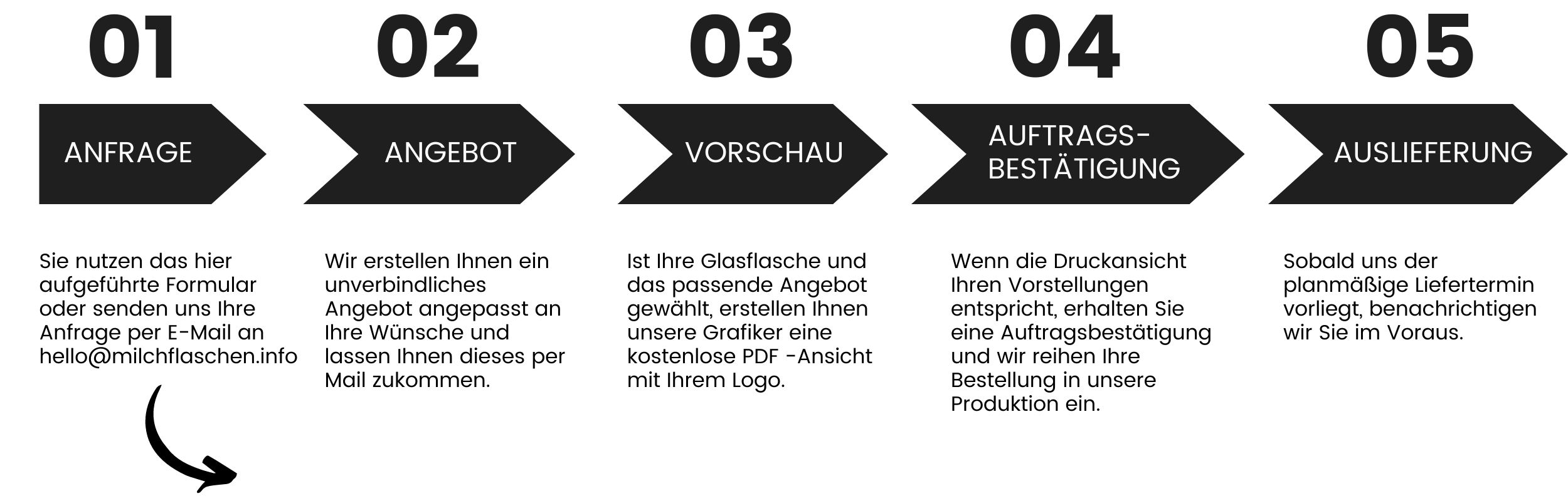 Ablauf - Bedruckung von Milchflasche aus Glas